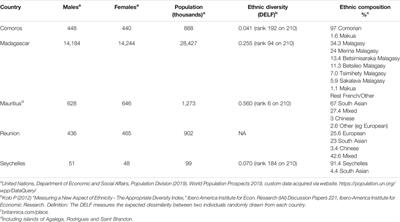 Population Structure of the South West Indian Ocean Islands: Implications for Precision Medicine